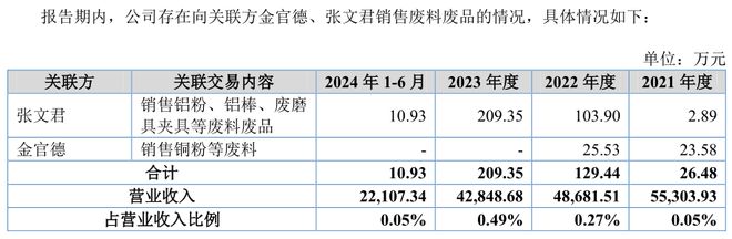 榮鵬股份向?qū)嵖厝擞H戚賣廢料并采購32383萬元(圖2)