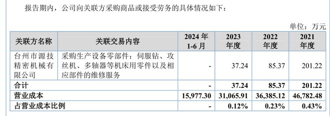 榮鵬股份向?qū)嵖厝擞H戚賣廢料并采購32383萬元(圖4)