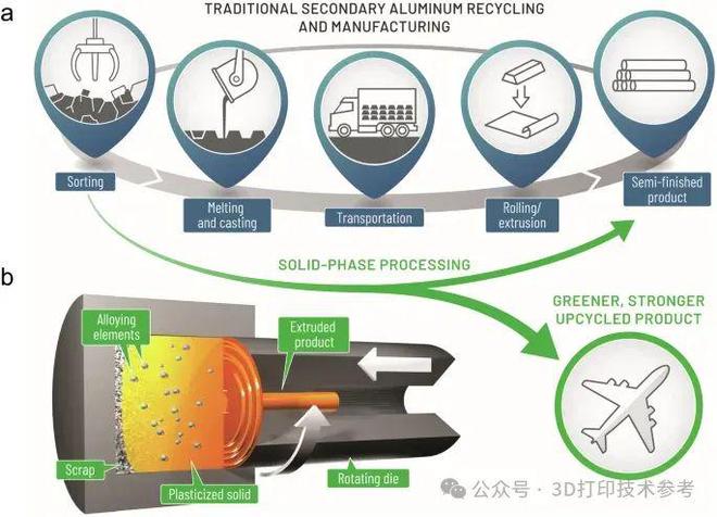 一種新的將鋁廢料轉(zhuǎn)化為具有3D打印潛力的高性能合金的方法(圖3)
