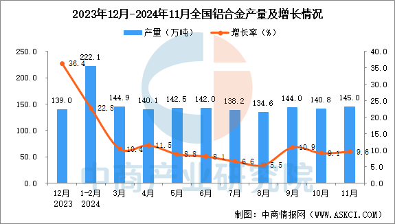 2024年11月全國鋁合金產(chǎn)量數(shù)據(jù)統(tǒng)計(jì)分析