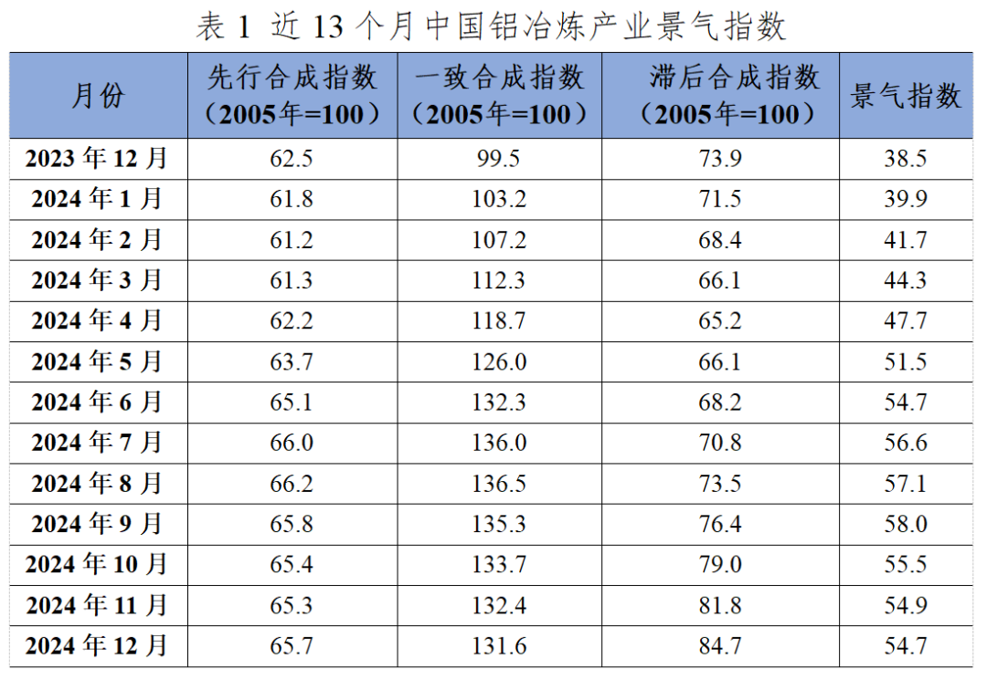 九游體育：2024年12月中國鋁冶煉產(chǎn)業(yè)運(yùn)行態(tài)勢分析