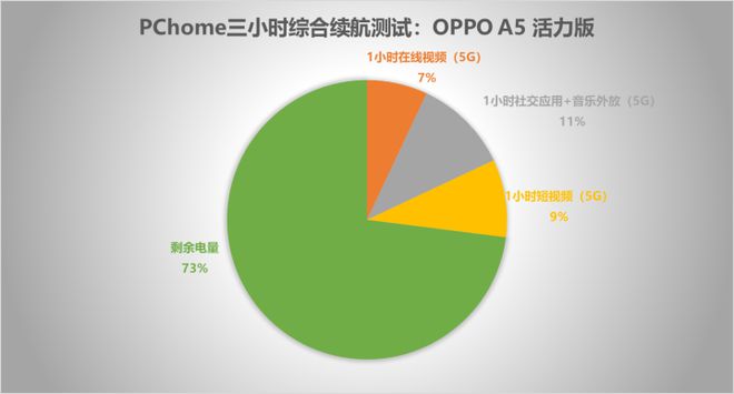 OPPO A5活力版評(píng)測(cè) 千元滿級(jí)防水旗艦?zāi)陀每萍?圖9)
