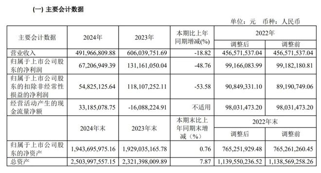 九游體育：華曙高科2024年?duì)I收492 億元凈利潤(rùn)為6720萬(wàn)元