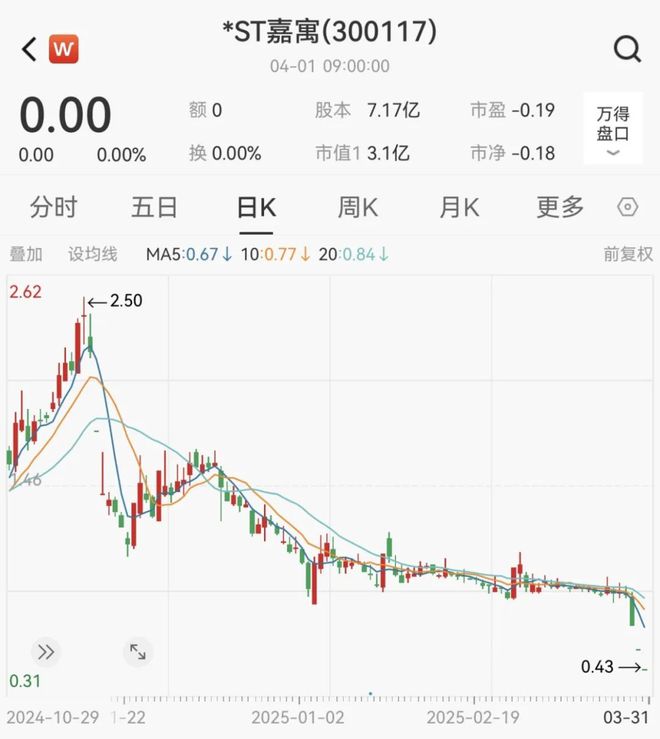 九游體育：又一A股拉響退市警報(bào)！(圖3)