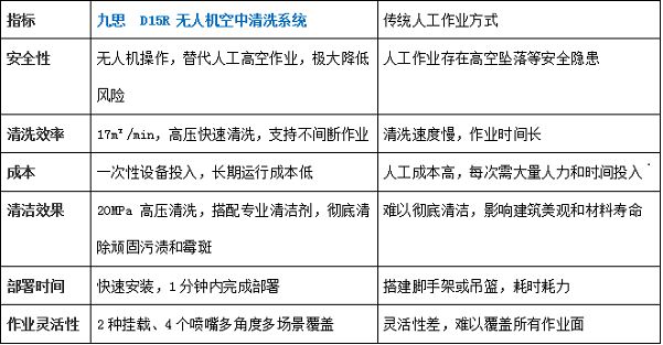 九思智能推出創(chuàng)新空中系留清洗系統(tǒng)引領行業(yè)新風向(圖6)