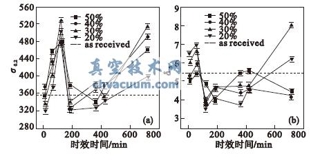 2024鋁合金獲得高強韌性的冷軋真空熱處理工藝(圖3)