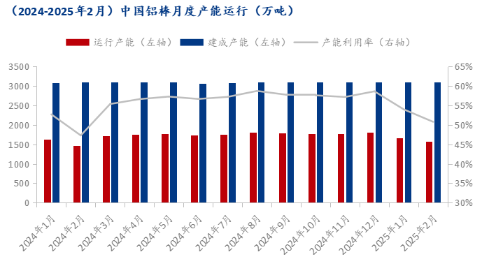 Mysteel：2025年2月中國鋁棒生產(chǎn)運(yùn)行情況解析