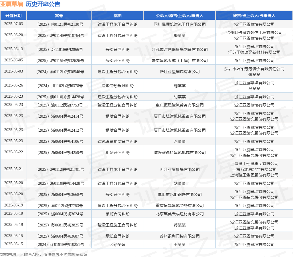 九游官網(wǎng)入口：亞廈幕墻作為被告被上訴人的1起涉及建筑設(shè)備租賃合同糾紛的訴訟將于2025年5月23日開庭