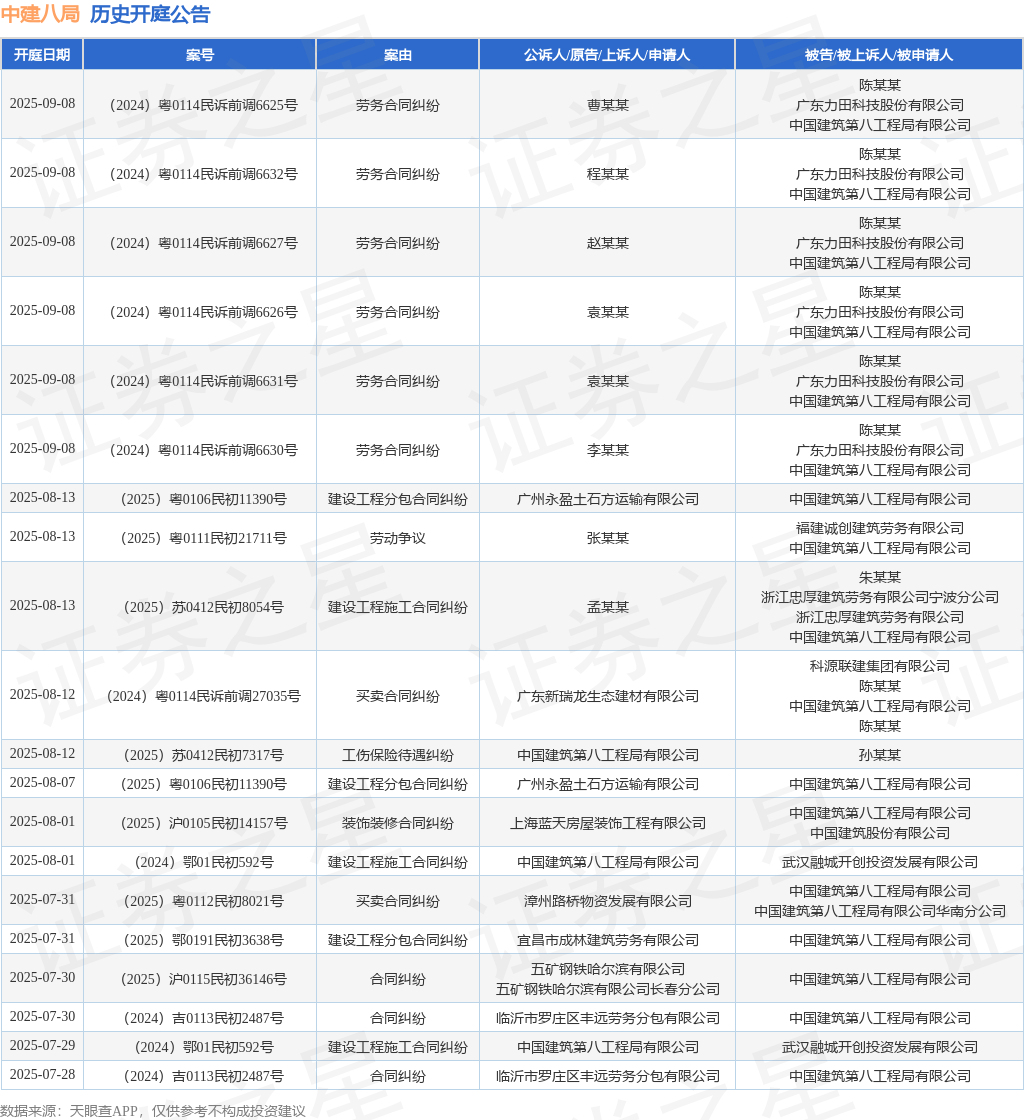 中建八局作為被告被上訴人的1起涉及勞動(dòng)爭(zhēng)議的訴訟將于2025年5月26日開(kāi)庭(圖1)