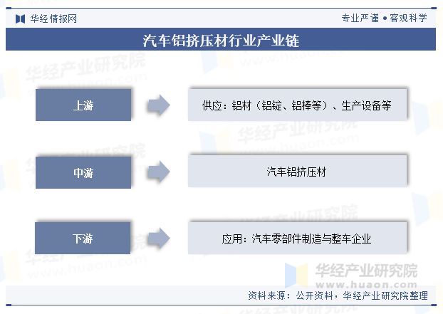 中國(guó)汽車鋁擠壓材行業(yè)現(xiàn)狀及趨勢(shì)（附需求量、產(chǎn)業(yè)鏈及重點(diǎn)企業(yè)）「圖」(圖3)