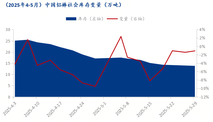 Mysteel：消費轉(zhuǎn)弱疊加鋁價高企 鋁棒現(xiàn)貨進程承壓弱行(圖3)
