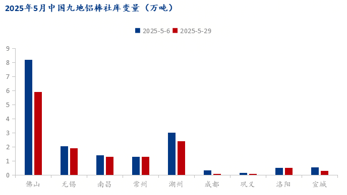 Mysteel：消費轉(zhuǎn)弱疊加鋁價高企 鋁棒現(xiàn)貨進程承壓弱行(圖4)