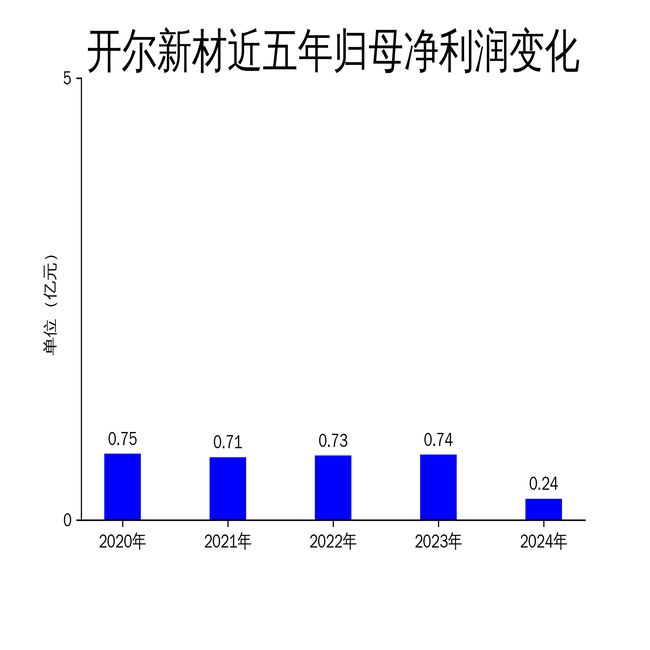 開爾新材2024年財報：營收凈利雙降綠色建筑幕墻業(yè)務逆勢增長(圖2)