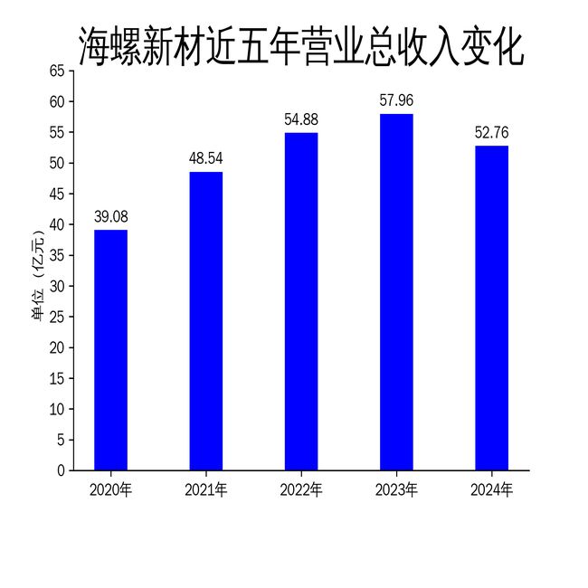 海螺新材2024年財報：營收下滑897%凈利潤暴跌46946%
