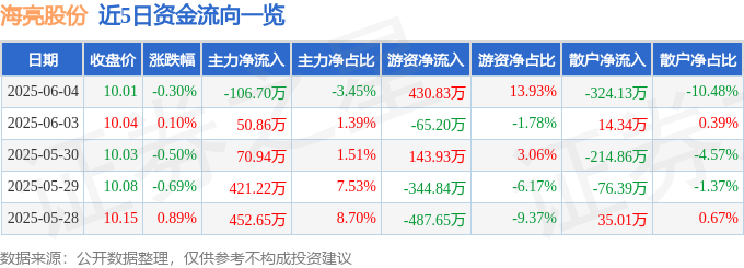 股票行情快報：海亮股份（002203）6月4日主力資金凈賣出10670萬元