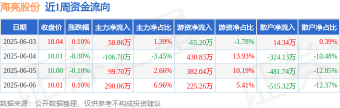 本周盤(pán)點(diǎn)（63-66）：海亮股份周跌020%主力資金合計(jì)凈流入33391萬(wàn)元