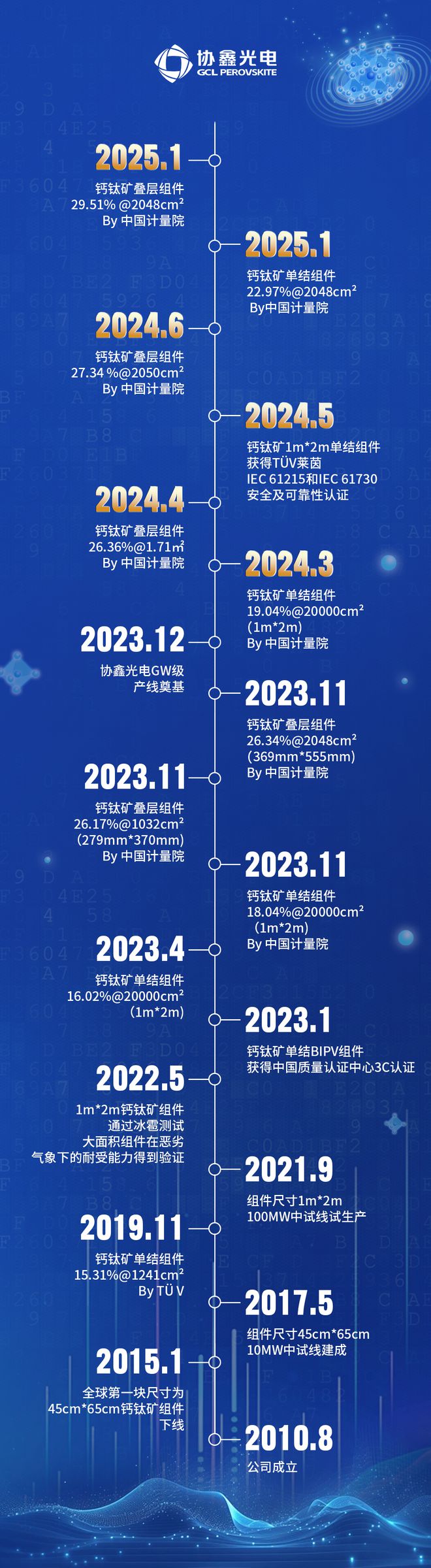 2048cm2鈣鈦礦晶硅疊層組件穩(wěn)態(tài)效率突破2951%協(xié)鑫光電鈣鈦礦量產(chǎn)與下游應(yīng)用最新進(jìn)展