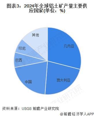 九游app：2025年全球鋁型材發(fā)展現(xiàn)狀分析：2024年全球鋁型材總產(chǎn)量約為3918萬噸(圖3)