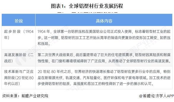 九游app：2025年全球鋁型材發(fā)展現(xiàn)狀分析：2024年全球鋁型材總產(chǎn)量約為3918萬(wàn)噸