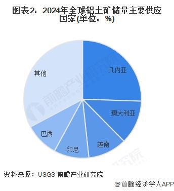 九游app：2025年全球鋁型材發(fā)展現(xiàn)狀分析：2024年全球鋁型材總產(chǎn)量約為3918萬噸(圖2)