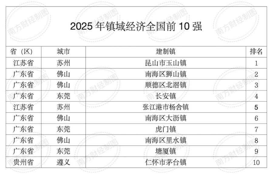 解碼鎮(zhèn)域經(jīng)濟(jì)500強：蘇粵浙占6成前十廣東占七