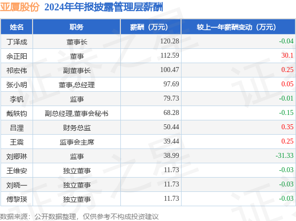 亞廈股份(002375)年報(bào)：2024年凈利潤(rùn)同比增21%高管薪酬總額7431萬(wàn)元同比減669%
