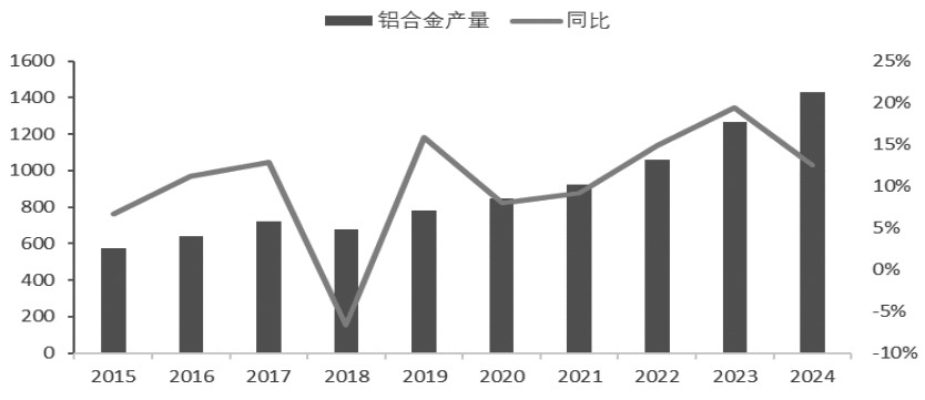 我國(guó)鋁合金產(chǎn)業(yè)鏈與供需格局分析_期貨日?qǐng)?bào)網(wǎng)