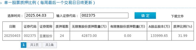 亞廈股份股東質(zhì)押占比3199%質(zhì)押市值約1642億元