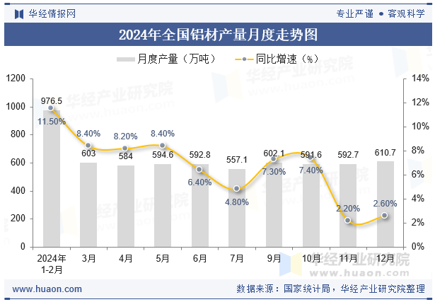 九游app：2024年全國及各省市鋁材產(chǎn)量與增速統(tǒng)計(jì)(圖2)