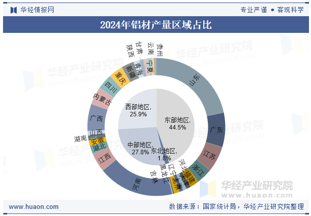 九游app：2024年全國及各省市鋁材產(chǎn)量與增速統(tǒng)計(jì)(圖3)