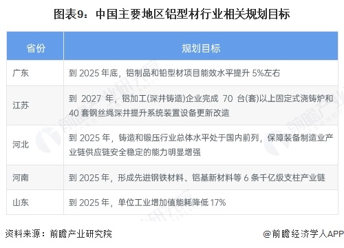 重磅！2025年中國及31省市鋁型材行業(yè)政策匯總及解讀（全）“政策引導(dǎo)國內(nèi)鋁企業(yè)高質(zhì)量發(fā)展”(圖6)