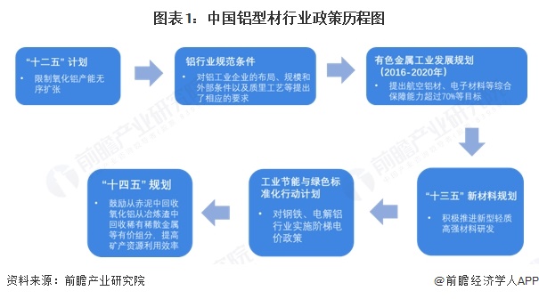 重磅！2025年中國(guó)及31省市鋁型材行業(yè)政策匯總及解讀（全）“政策引導(dǎo)國(guó)內(nèi)鋁企業(yè)高質(zhì)量發(fā)展”