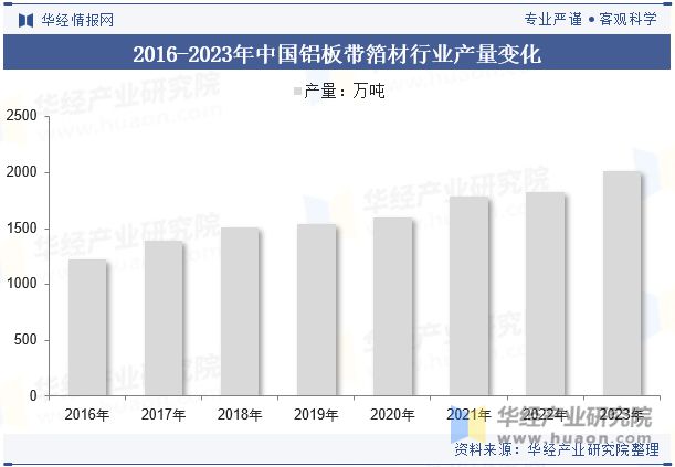 九游app：2024年中國(guó)鋁板帶箔材行業(yè)分析產(chǎn)能利用率呈現(xiàn)回暖態(tài)勢(shì)需求量直線上漲「圖」(圖6)