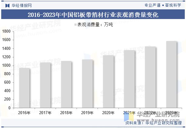 九游app：2024年中國(guó)鋁板帶箔材行業(yè)分析產(chǎn)能利用率呈現(xiàn)回暖態(tài)勢(shì)需求量直線上漲「圖」(圖8)