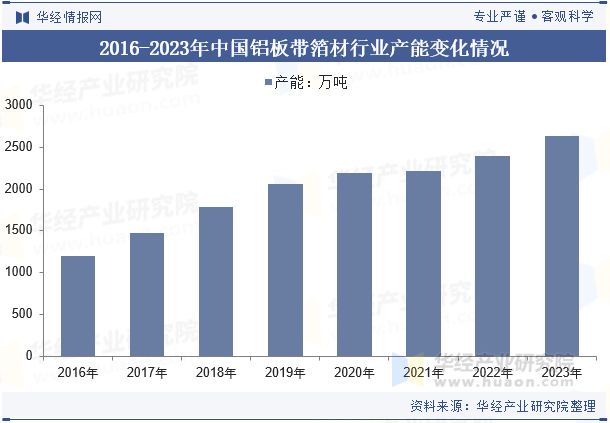 九游app：2024年中國(guó)鋁板帶箔材行業(yè)分析產(chǎn)能利用率呈現(xiàn)回暖態(tài)勢(shì)需求量直線上漲「圖」(圖5)