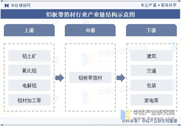 九游app：2024年中國(guó)鋁板帶箔材行業(yè)分析產(chǎn)能利用率呈現(xiàn)回暖態(tài)勢(shì)需求量直線上漲「圖」(圖3)