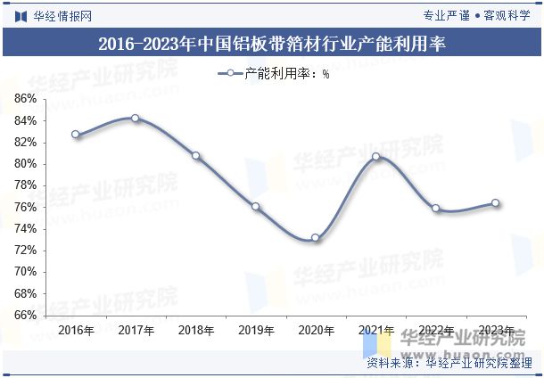 九游app：2024年中國(guó)鋁板帶箔材行業(yè)分析產(chǎn)能利用率呈現(xiàn)回暖態(tài)勢(shì)需求量直線上漲「圖」(圖7)