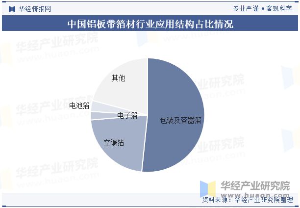 九游app：2024年中國(guó)鋁板帶箔材行業(yè)分析產(chǎn)能利用率呈現(xiàn)回暖態(tài)勢(shì)需求量直線上漲「圖」(圖4)