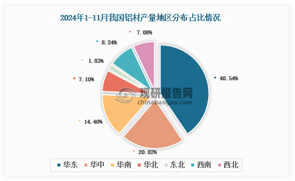 2024年1-11月我國(guó)鋁材產(chǎn)量約61903萬噸 同比增長(zhǎng)78% 其中山東、河南兩省排名前二(圖2)