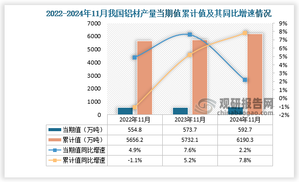 2024年1-11月我國鋁材產(chǎn)量約61903萬噸 同比增長(zhǎng)78% 其中山東、河南兩省排名前二