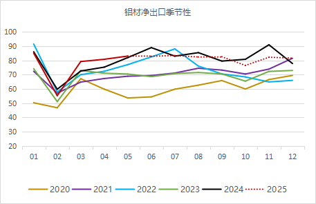九游體育：永安期貨鋁半年報：價格波動放緩 關(guān)注結(jié)構(gòu)機會(圖6)
