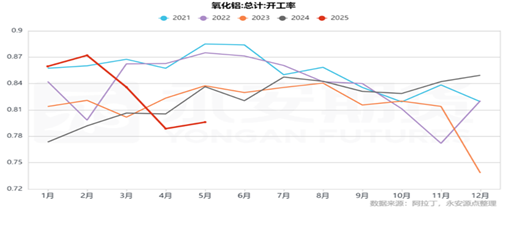 九游體育：永安期貨鋁半年報：價格波動放緩 關(guān)注結(jié)構(gòu)機會(圖10)