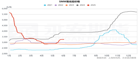 九游體育：永安期貨鋁半年報：價格波動放緩 關(guān)注結(jié)構(gòu)機會(圖9)