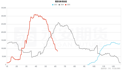 九游體育：永安期貨鋁半年報：價格波動放緩 關(guān)注結(jié)構(gòu)機會(圖16)
