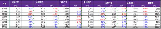 九游體育：永安期貨鋁半年報：價格波動放緩 關(guān)注結(jié)構(gòu)機會(圖17)