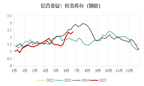 九游體育：永安期貨鋁半年報：價格波動放緩 關(guān)注結(jié)構(gòu)機會(圖24)