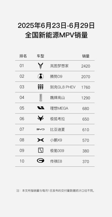 九游體育：提到購買MPV車型此前消費者繞不開的選擇往往包含了別克GL8、豐田賽那等傳統(tǒng)MPV。不過近幾年隨著電動化、智能