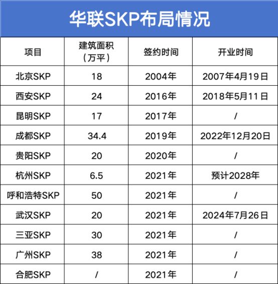九游體育：“遲到”的杭州SKP