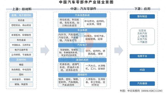 2025年中國汽車零部件產(chǎn)業(yè)鏈圖譜及投資布局分析