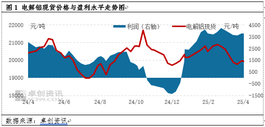 2025年4月電解鋁成本調(diào)研：生產(chǎn)成本下降利潤空間小幅縮窄（20250506）